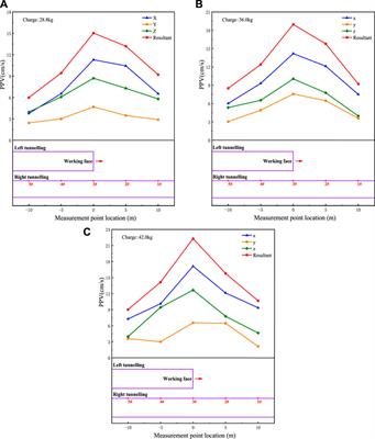 Propagation characteristics and control technology of blasting vibration in neighborhood tunnel